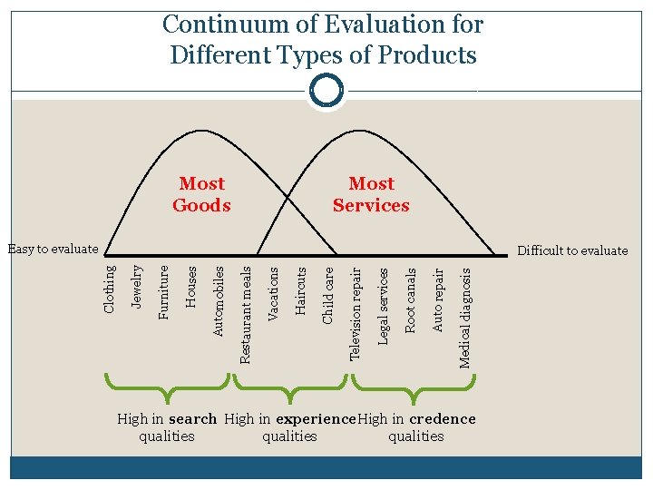 Continuum of Evaluation for Different Types of Products Figure 3. 3 Most Services Most