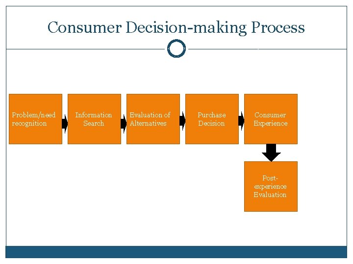Consumer Decision-making Process Problem/need recognition Information Search Evaluation of Alternatives Purchase Decision Consumer Experience