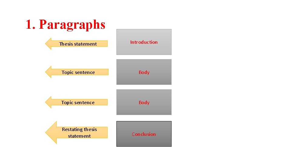 1. Paragraphs Thesis statement Introduction Topic sentence Body Restating thesis statement Conclusion 