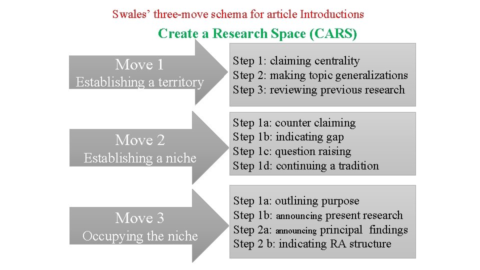 Swales’ three-move schema for article Introductions Create a Research Space (CARS) Move 1 Establishing