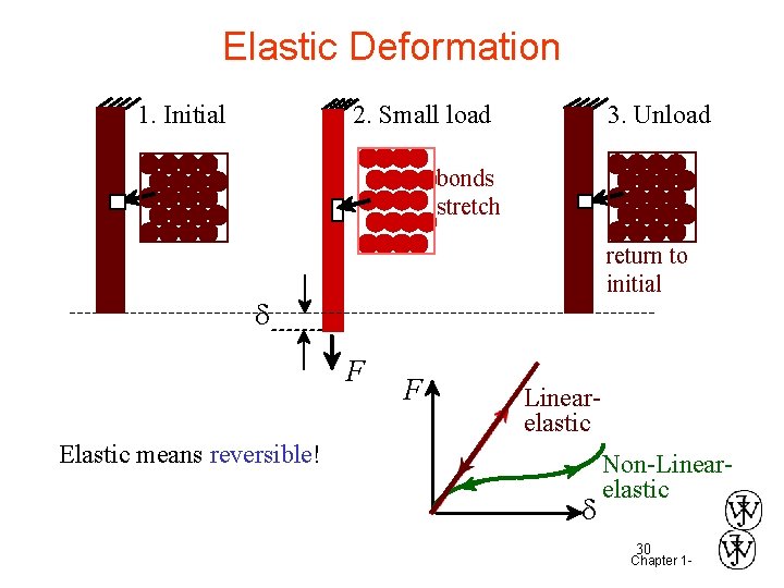 Elastic Deformation 1. Initial 2. Small load 3. Unload bonds stretch return to initial