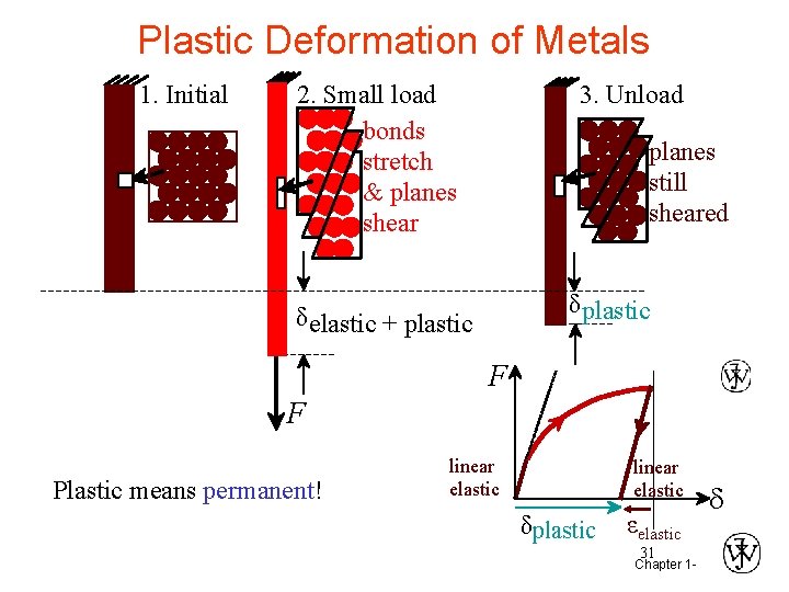 Plastic Deformation of Metals 1. Initial 2. Small load bonds stretch & planes shear