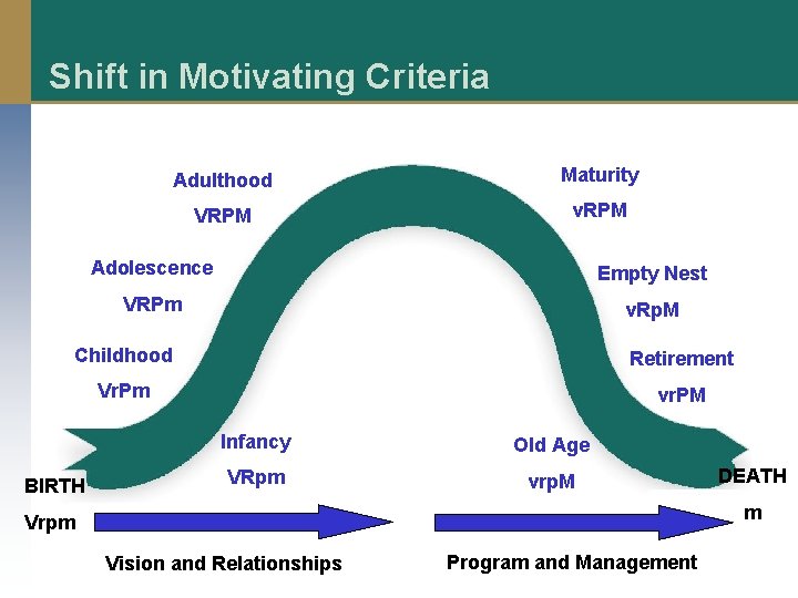 Shift in Motivating Criteria Adulthood Maturity VRPM v. RPM Adolescence Empty Nest VRPm v.