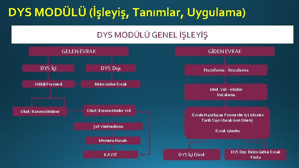 DYS MODÜLÜ (İşleyiş, Tanımlar, Uygulama) DYS MODÜLÜ GENEL İŞLEYİŞ GELEN EVRAK GİDEN EVRAK DYS