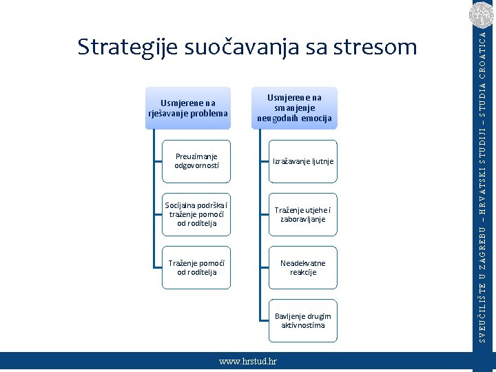 Usmjerene na rješavanje problema Usmjerene na smanjenje neugodnih emocija Preuzimanje odgovornosti Izražavanje ljutnje Socijalna