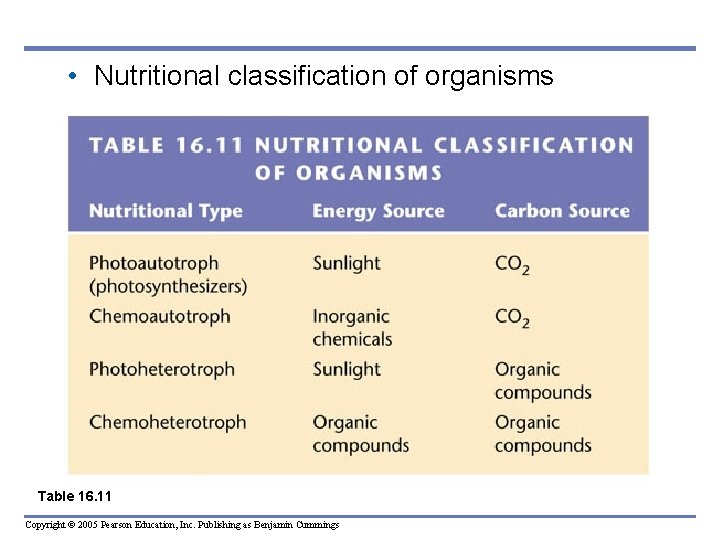  • Nutritional classification of organisms Table 16. 11 Copyright © 2005 Pearson Education,