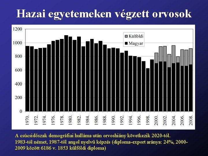 Hazai egyetemeken végzett orvosok A csúcsidőszak demográfiai hulláma után orvoshiány következik 2020 -tól. 1983