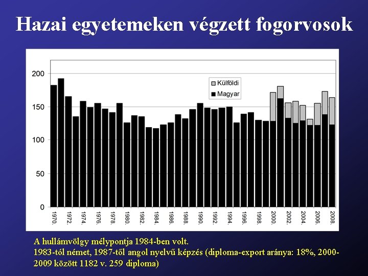 Hazai egyetemeken végzett fogorvosok A hullámvölgy mélypontja 1984 -ben volt. 1983 -tól német, 1987