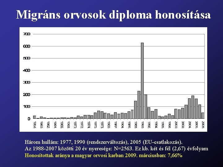 Migráns orvosok diploma honosítása Három hullám: 1977, 1990 (rendszerváltozás), 2005 (EU-csatlakozás). Az 1988 -2007