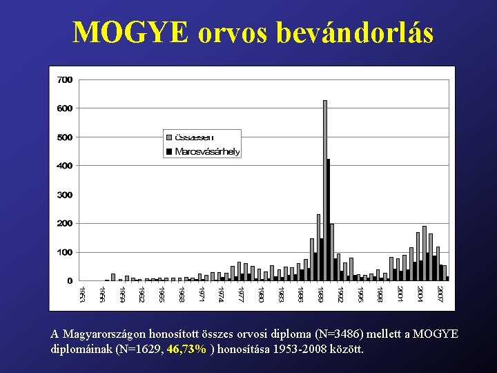 MOGYE orvos bevándorlás A Magyarországon honosított összes orvosi diploma (N=3486) mellett a MOGYE diplomáinak