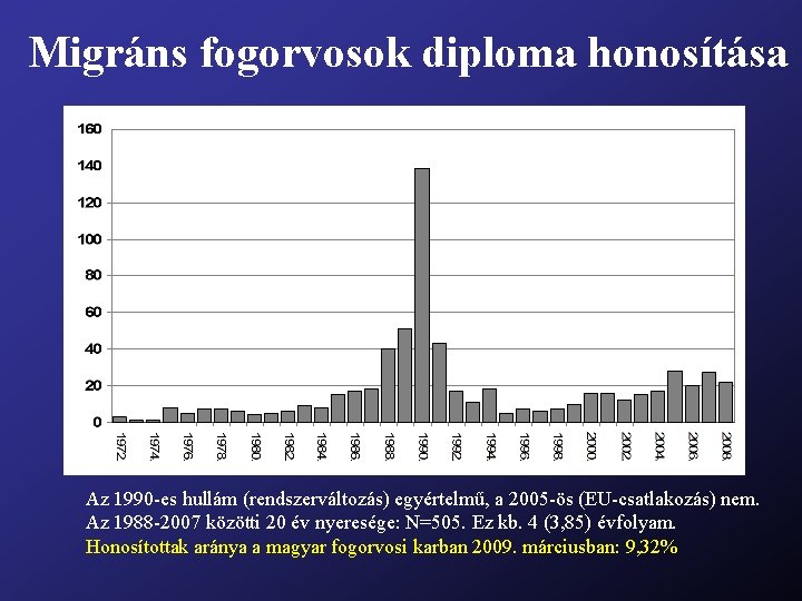 Migráns fogorvosok diploma honosítása Az 1990 -es hullám (rendszerváltozás) egyértelmű, a 2005 -ös (EU-csatlakozás)