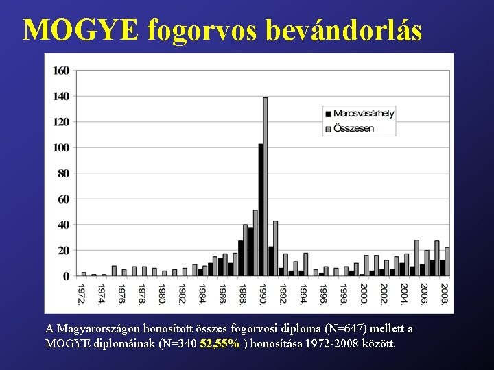 MOGYE fogorvos bevándorlás A Magyarországon honosított összes fogorvosi diploma (N=647) mellett a MOGYE diplomáinak