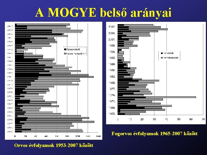 A MOGYE belső arányai Fogorvos évfolyamok 1965 -2007 között Orvos évfolyamok 1953 -2007 között
