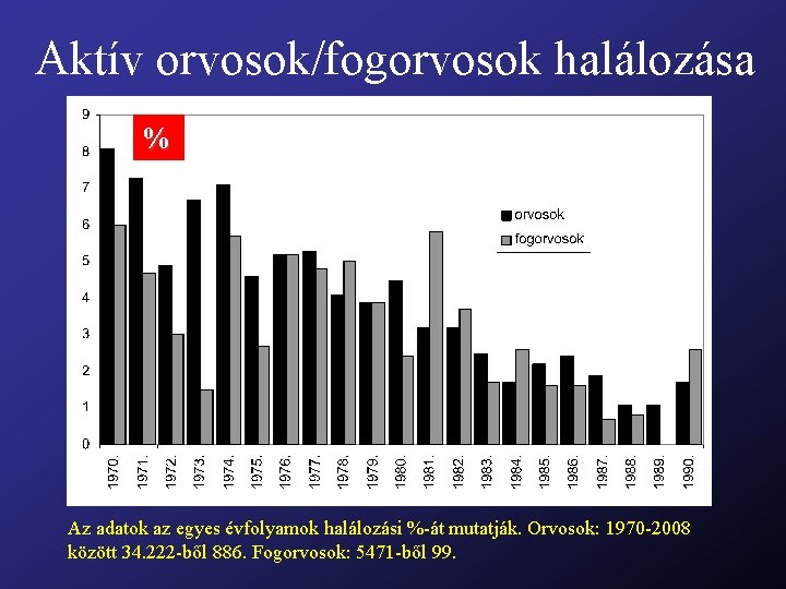 Aktív orvosok/fogorvosok halálozása % Az adatok az egyes évfolyamok halálozási %-át mutatják. Orvosok: 1970