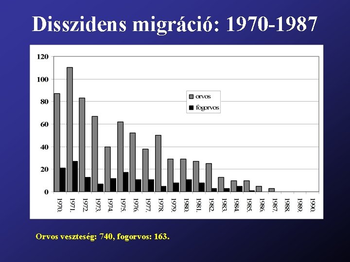 Disszidens migráció: 1970 -1987 Orvos veszteség: 740, fogorvos: 163. 