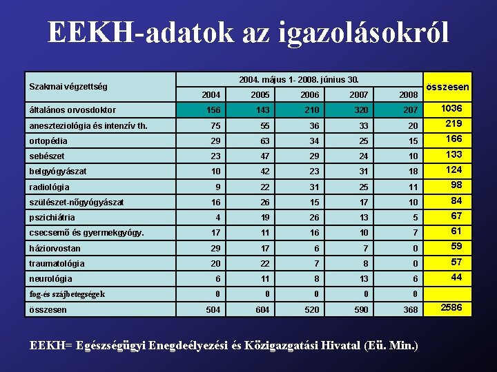 EEKH-adatok az igazolásokról Szakmai végzettség 2004. május 1 - 2008. június 30. összesen 2004