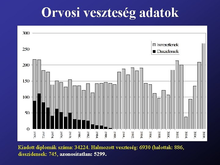 Orvosi veszteség adatok Kiadott diplomák száma: 34224. Halmozott veszteség: 6930 (halottak: 886, disszidensek: 745,