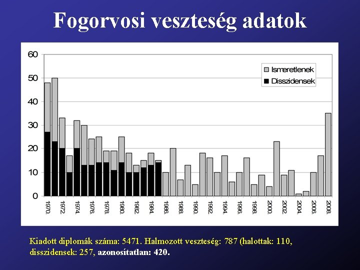 Fogorvosi veszteség adatok Kiadott diplomák száma: 5471. Halmozott veszteség: 787 (halottak: 110, disszidensek: 257,