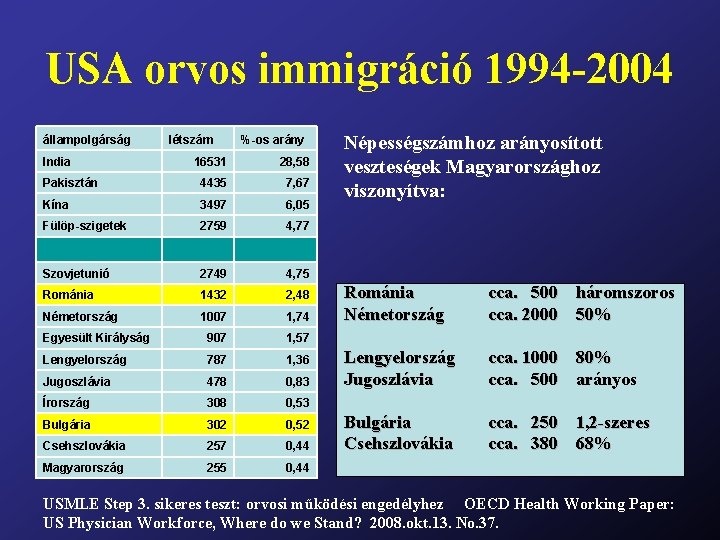 USA orvos immigráció 1994 -2004 állampolgárság India létszám %-os arány 16531 28, 58 Pakisztán