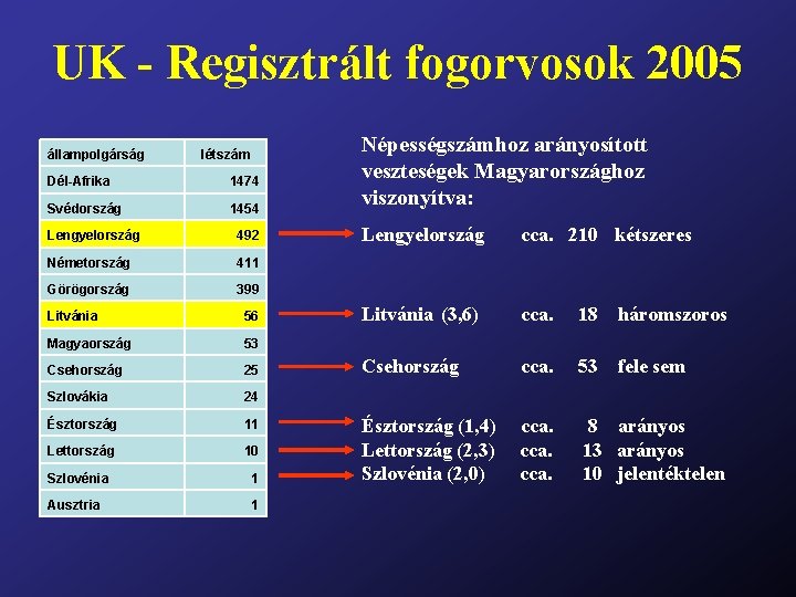 UK - Regisztrált fogorvosok 2005 állampolgárság létszám Dél-Afrika 1474 Svédország 1454 Lengyelország 492 Németország