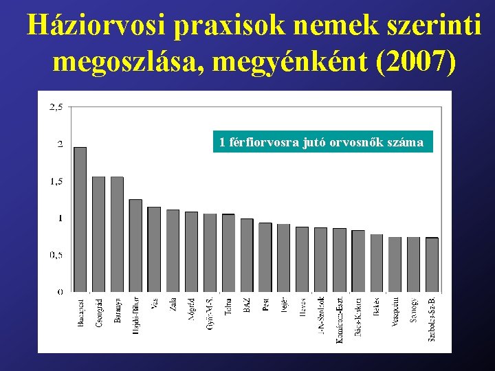 Háziorvosi praxisok nemek szerinti megoszlása, megyénként (2007) 1 férfiorvosra jutó orvosnők száma 