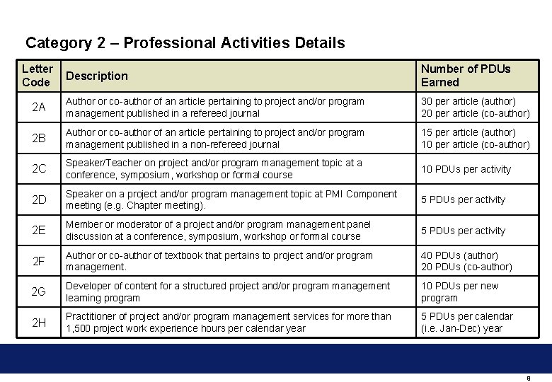 Category 2 – Professional Activities Details Letter Code Description Number of PDUs Earned 2
