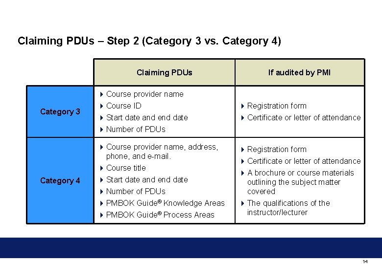 Claiming PDUs – Step 2 (Category 3 vs. Category 4) Claiming PDUs If audited