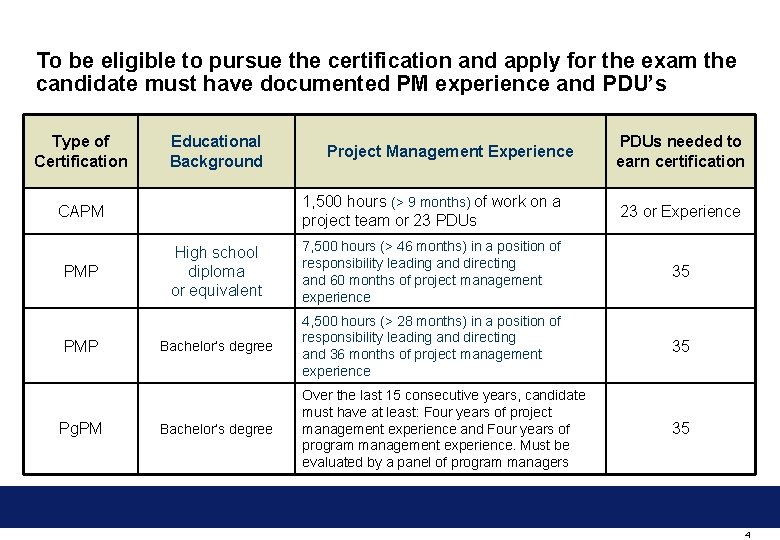 To be eligible to pursue the certification and apply for the exam the candidate