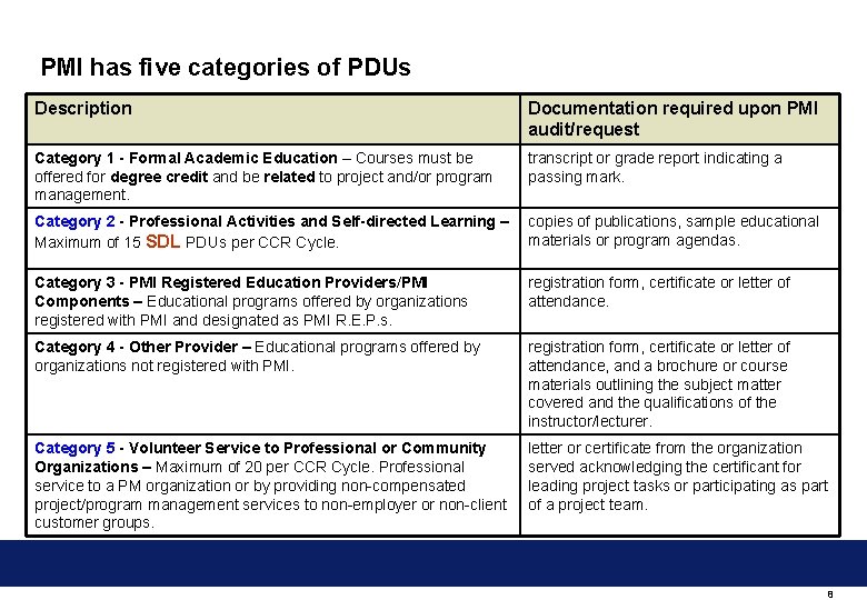 PMI has five categories of PDUs Description Documentation required upon PMI audit/request Category 1