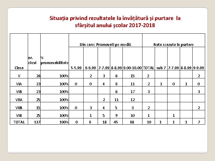 Situația privind rezultatele la învățătură și purtare la sfârșitul anului școlar 2017 -2018 Din Situația privind rezultatele la învățătură și purtare la sfârșitul anului școlar 2017 -2018 Din