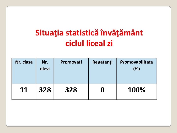 Situaţia statistică învăţământ ciclul liceal zi Nr. clase Nr. elevi Promovati Repetenţi Promovabilitate (%) Situaţia statistică învăţământ ciclul liceal zi Nr. clase Nr. elevi Promovati Repetenţi Promovabilitate (%)