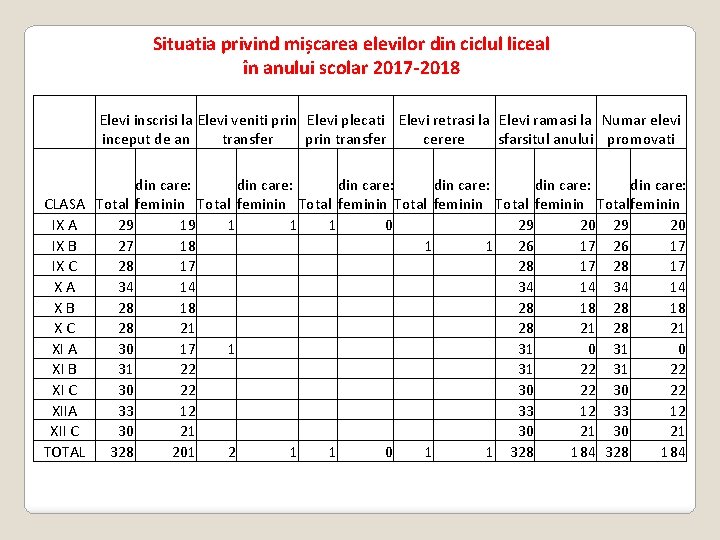 Situatia privind mișcarea elevilor din ciclul liceal în anului scolar 2017 -2018 Elevi inscrisi Situatia privind mișcarea elevilor din ciclul liceal în anului scolar 2017 -2018 Elevi inscrisi