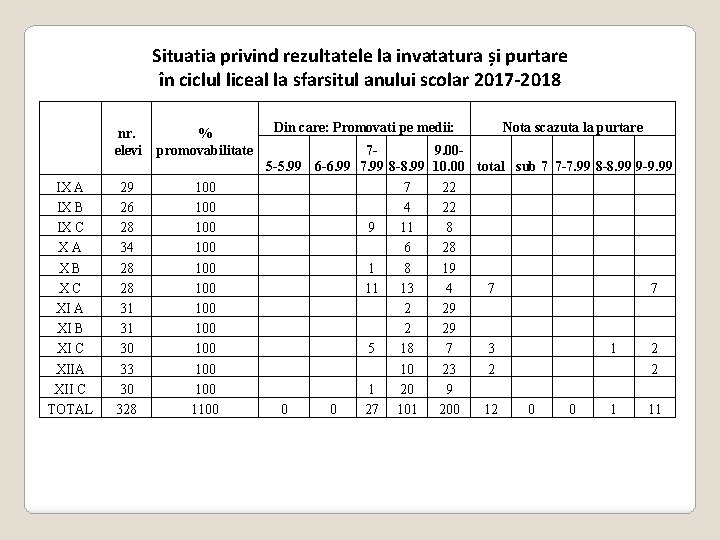 Situatia privind rezultatele la invatatura și purtare în ciclul liceal la sfarsitul anului scolar Situatia privind rezultatele la invatatura și purtare în ciclul liceal la sfarsitul anului scolar