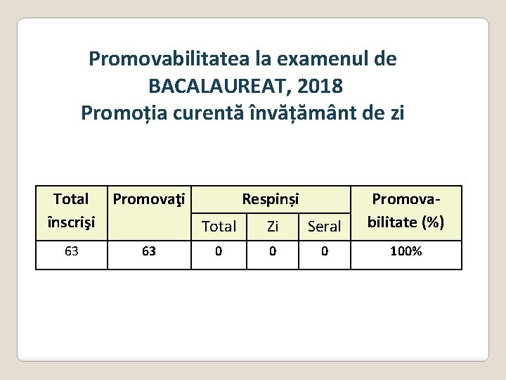 Promovabilitatea la examenul de BACALAUREAT, 2018 Promoția curentă învățământ de zi Total înscrişi Promovaţi Promovabilitatea la examenul de BACALAUREAT, 2018 Promoția curentă învățământ de zi Total înscrişi Promovaţi
