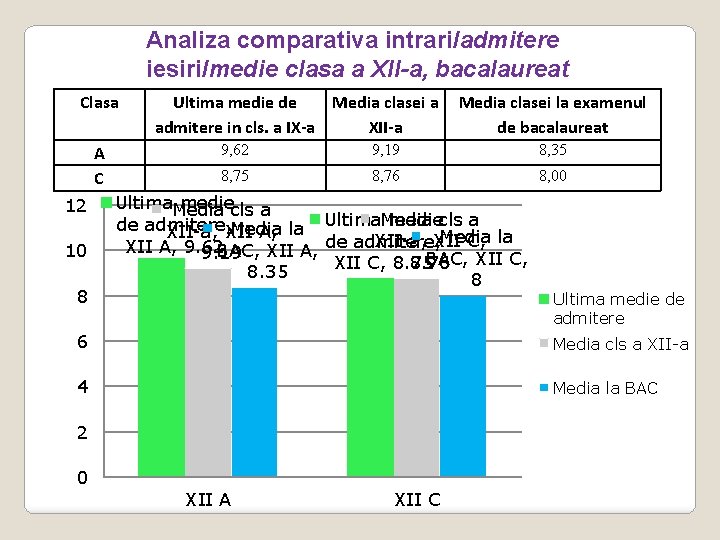 Analiza comparativa intrari/admitere iesiri/medie clasa a XII-a, bacalaureat Clasa A C 12 10 8 Analiza comparativa intrari/admitere iesiri/medie clasa a XII-a, bacalaureat Clasa A C 12 10 8