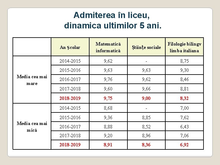 Admiterea în liceu, dinamica ultimilor 5 ani. Media cea mai mare Media cea mai Admiterea în liceu, dinamica ultimilor 5 ani. Media cea mai mare Media cea mai