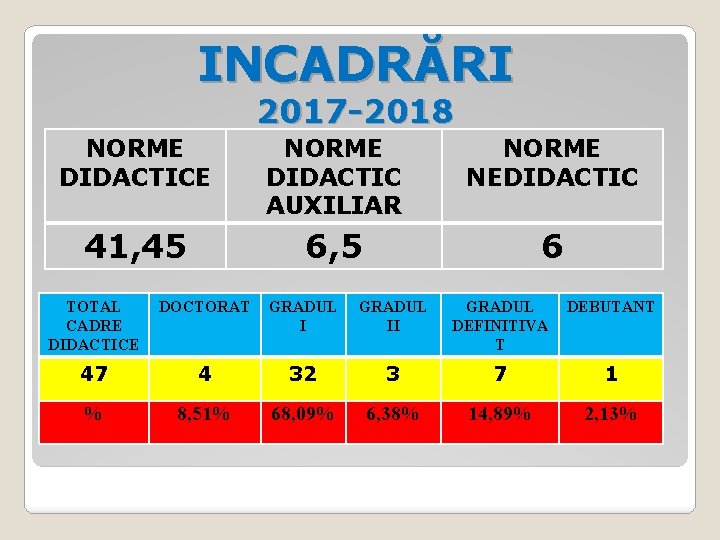 INCADRĂRI 2017 -2018 NORME DIDACTICE NORME DIDACTIC AUXILIAR NORME NEDIDACTIC 41, 45 6, 5 INCADRĂRI 2017 -2018 NORME DIDACTICE NORME DIDACTIC AUXILIAR NORME NEDIDACTIC 41, 45 6, 5