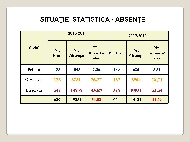 SITUAŢIE STATISTICĂ - ABSENŢE 2016 -2017 -2018 Nr. Elevi Nr. Absenţe/ elev Primar 155 SITUAŢIE STATISTICĂ - ABSENŢE 2016 -2017 -2018 Nr. Elevi Nr. Absenţe/ elev Primar 155