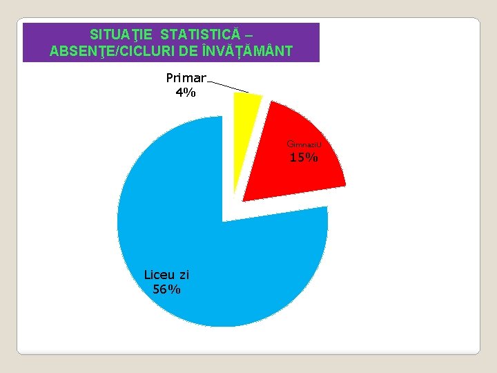 SITUAŢIE STATISTICĂ – ABSENŢE/CICLURI DE ÎNVĂȚĂM NT Primar 4% Gimnazi. U 15% Liceu zi SITUAŢIE STATISTICĂ – ABSENŢE/CICLURI DE ÎNVĂȚĂM NT Primar 4% Gimnazi. U 15% Liceu zi