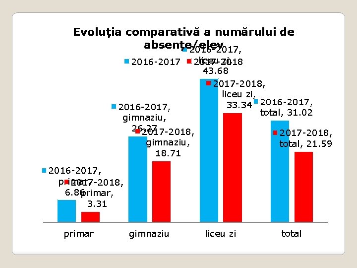 Evoluția comparativă a numărului de absențe/elev 2016 -2017, 2016 -2017 liceu zi, 2017 -2018 Evoluția comparativă a numărului de absențe/elev 2016 -2017, 2016 -2017 liceu zi, 2017 -2018