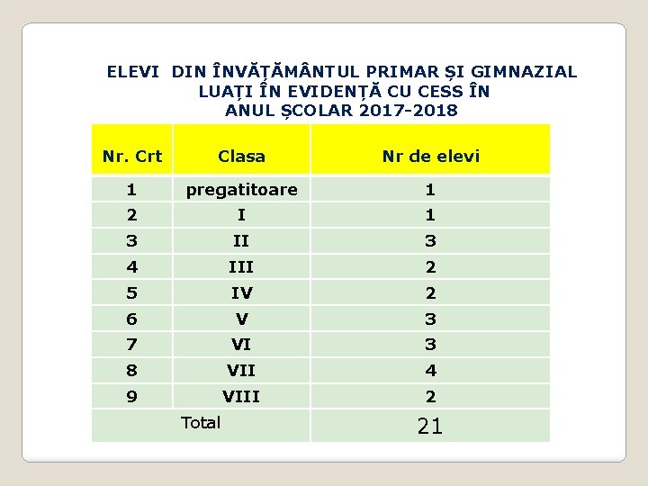 ELEVI DIN ÎNVĂȚĂM NTUL PRIMAR ȘI GIMNAZIAL LUAȚI ÎN EVIDENȚĂ CU CESS ÎN ANUL ELEVI DIN ÎNVĂȚĂM NTUL PRIMAR ȘI GIMNAZIAL LUAȚI ÎN EVIDENȚĂ CU CESS ÎN ANUL