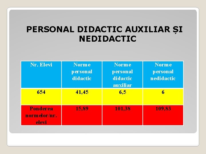 PERSONAL DIDACTIC AUXILIAR ȘI NEDIDACTIC Nr. Elevi Norme personal didactic Norme personal nedidactic 41, PERSONAL DIDACTIC AUXILIAR ȘI NEDIDACTIC Nr. Elevi Norme personal didactic Norme personal nedidactic 41,