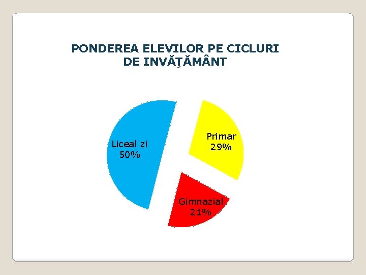 PONDEREA ELEVILOR PE CICLURI DE INVĂŢĂM NT Liceal zi 50% Primar 29% Gimnazial 21% PONDEREA ELEVILOR PE CICLURI DE INVĂŢĂM NT Liceal zi 50% Primar 29% Gimnazial 21%
