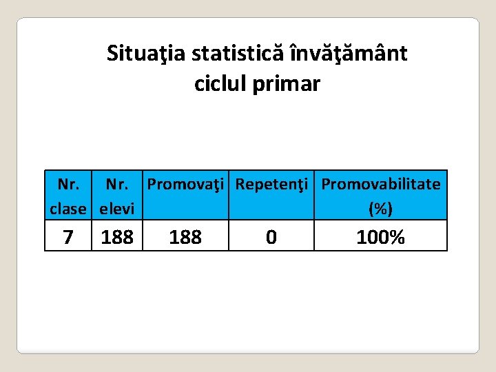 Situaţia statistică învăţământ ciclul primar Nr. Promovaţi Repetenţi Promovabilitate clase elevi (%) 7 188 Situaţia statistică învăţământ ciclul primar Nr. Promovaţi Repetenţi Promovabilitate clase elevi (%) 7 188