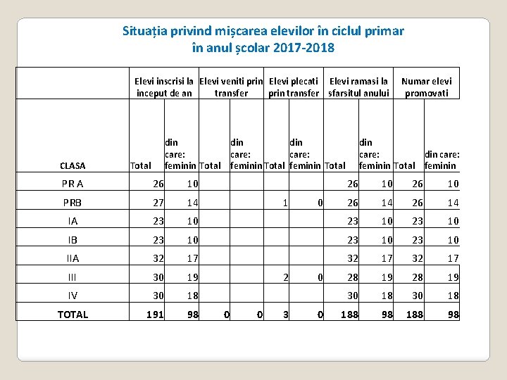 Situația privind mișcarea elevilor în ciclul primar în anul școlar 2017 -2018 Elevi inscrisi Situația privind mișcarea elevilor în ciclul primar în anul școlar 2017 -2018 Elevi inscrisi
