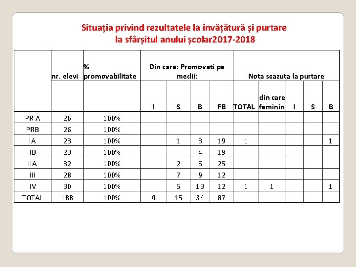 Situația privind rezultatele la învățătură și purtare la sfârșitul anului școlar 2017 -2018 % Situația privind rezultatele la învățătură și purtare la sfârșitul anului școlar 2017 -2018 %