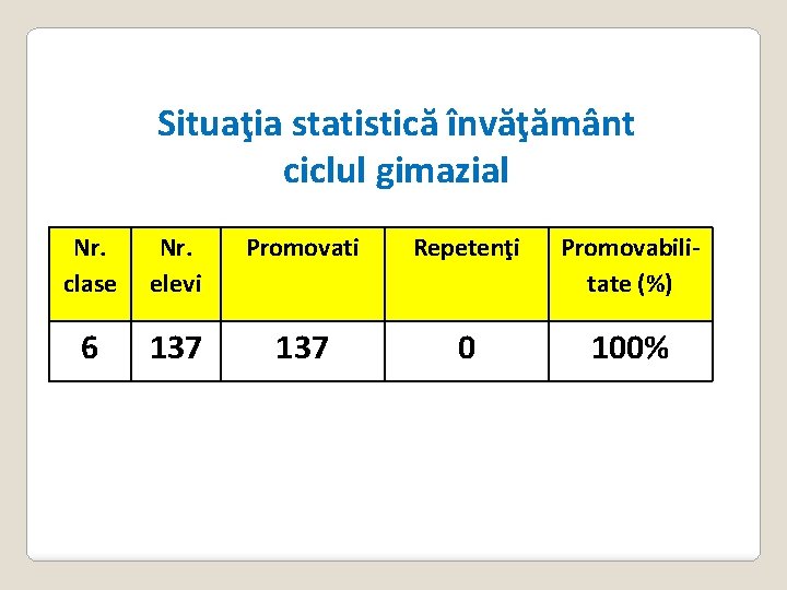 Situaţia statistică învăţământ ciclul gimazial Nr. clase Nr. elevi Promovati Repetenţi Promovabilitate (%) 6 Situaţia statistică învăţământ ciclul gimazial Nr. clase Nr. elevi Promovati Repetenţi Promovabilitate (%) 6