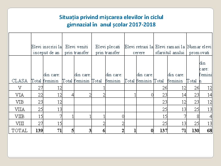 Situația privind mișcarea elevilor în ciclul gimnazial în anul școlar 2017 -2018 Elevi inscrisi Situația privind mișcarea elevilor în ciclul gimnazial în anul școlar 2017 -2018 Elevi inscrisi