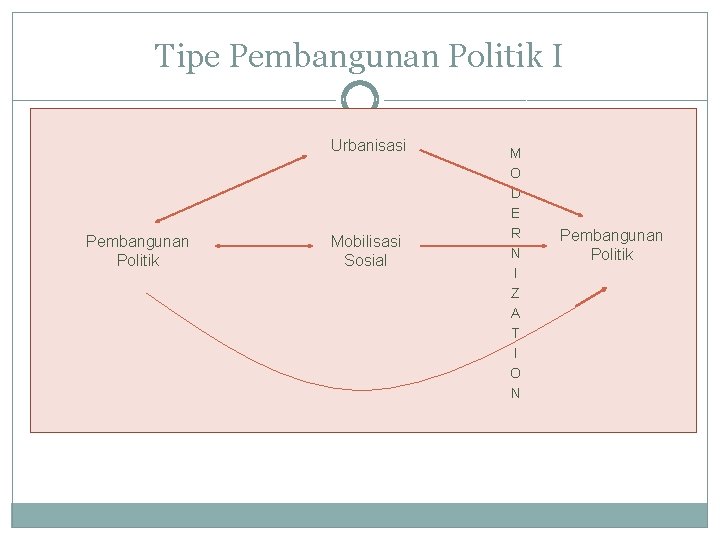 Tipe Pembangunan Politik I Urbanisasi Pembangunan Politik Mobilisasi Sosial M O D E R