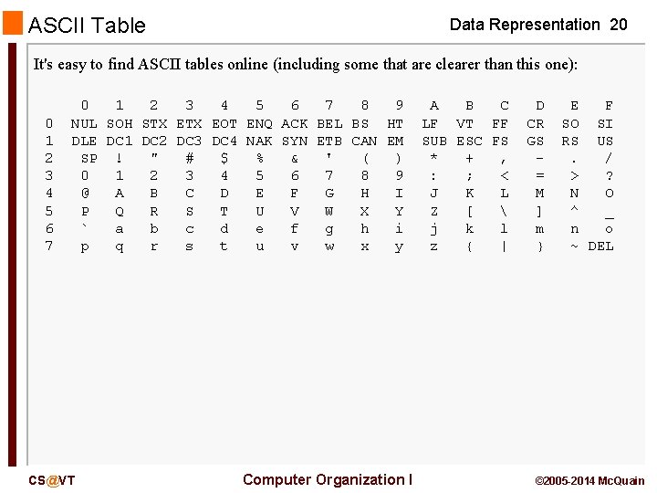 ASCII Table Data Representation 20 It's easy to find ASCII tables online (including some